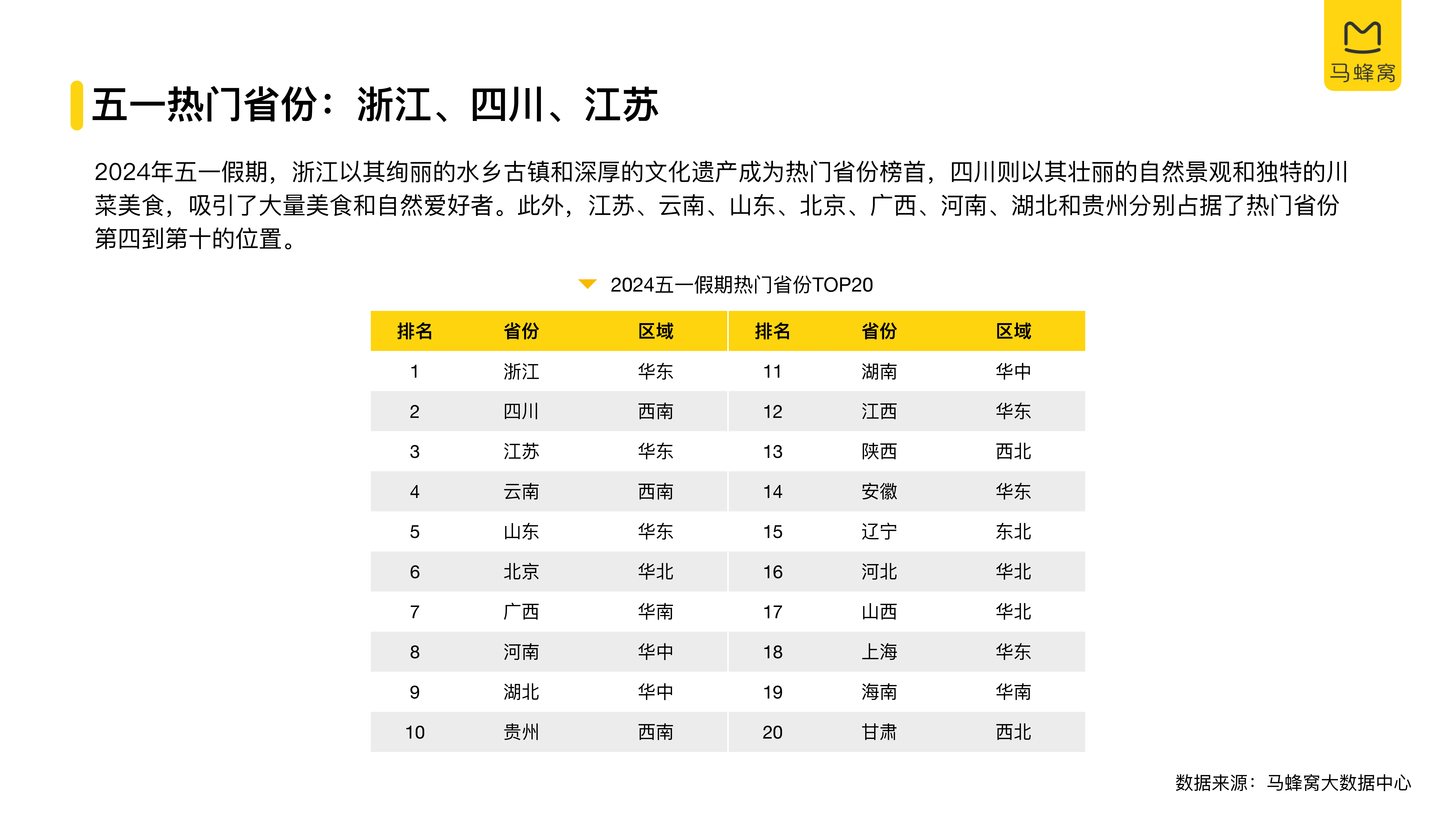 马蜂窝2024五一旅游大数据报告42页